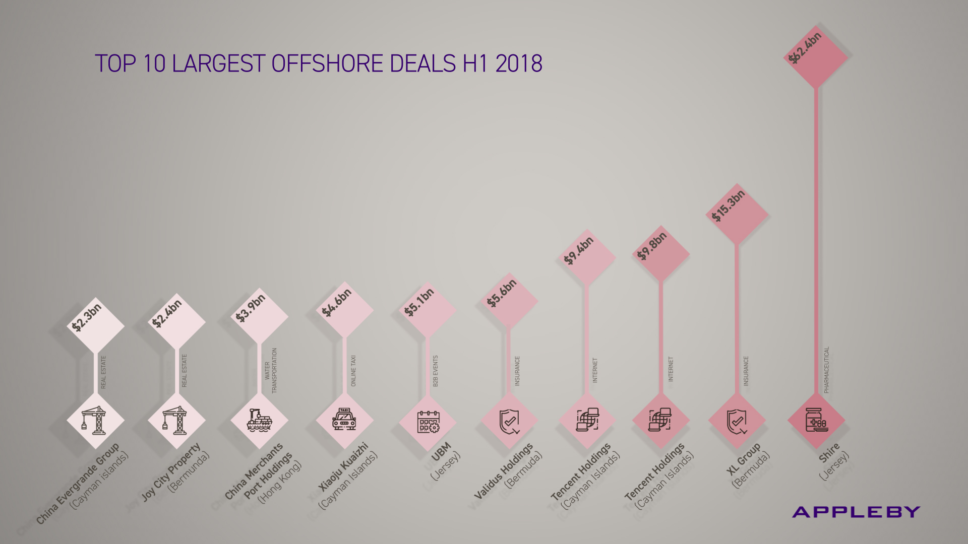 Top 10 Largest Offshore Deals